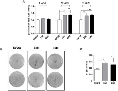 Influence of food emulsifiers on cellular function and inflammation, a preliminary study